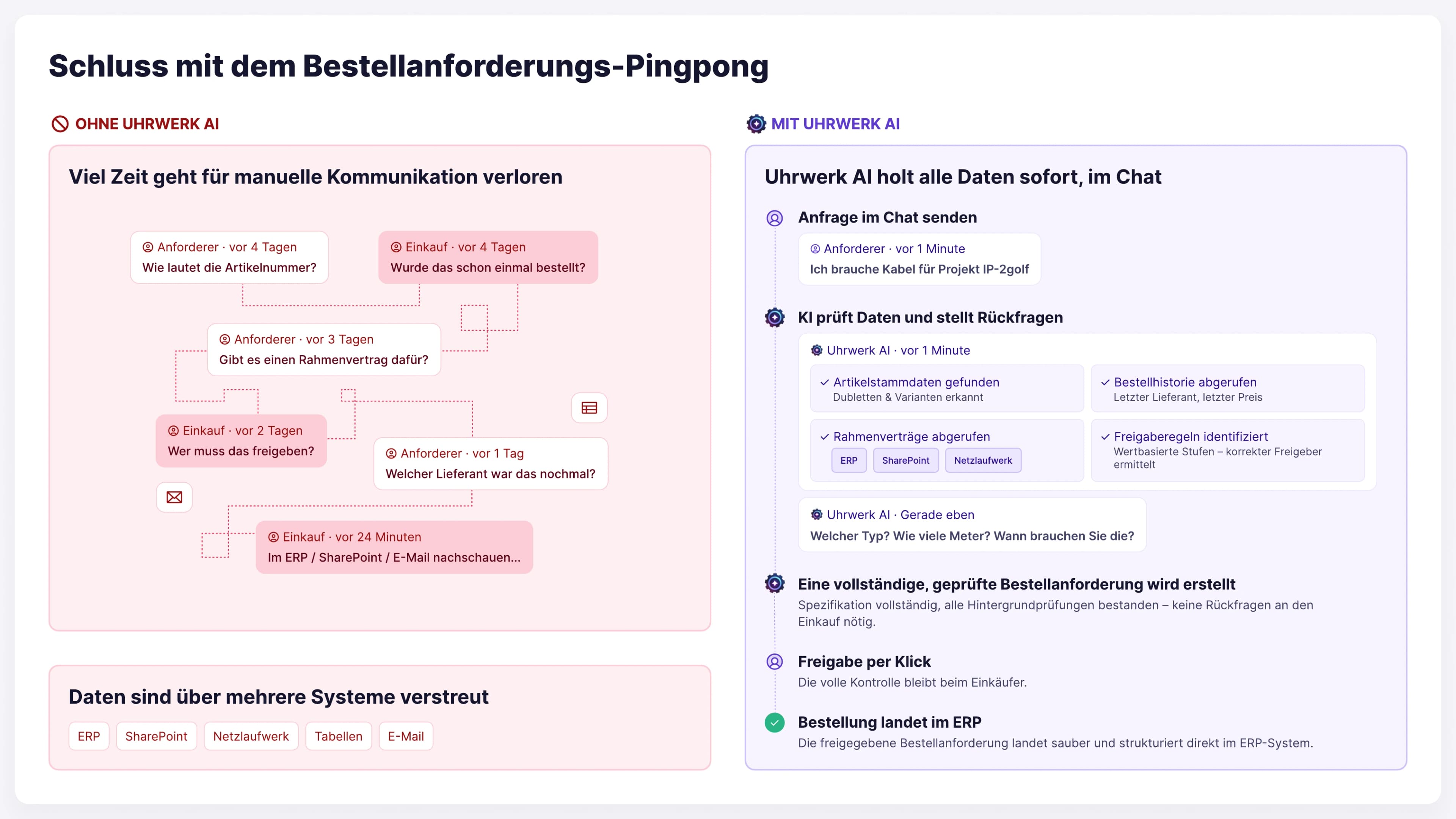 Vergleich einer manuellen Bestellanforderung mit dem durch Uhrwerk.AI unterstützten Ablauf im Chat.